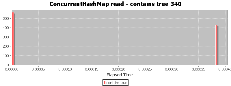 ConcurrentHashMap read - contains true 340